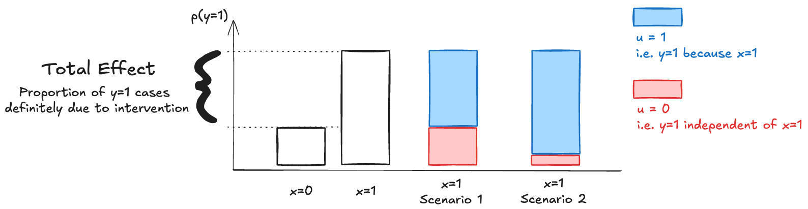 图 4：总效应下界与因果归因示意