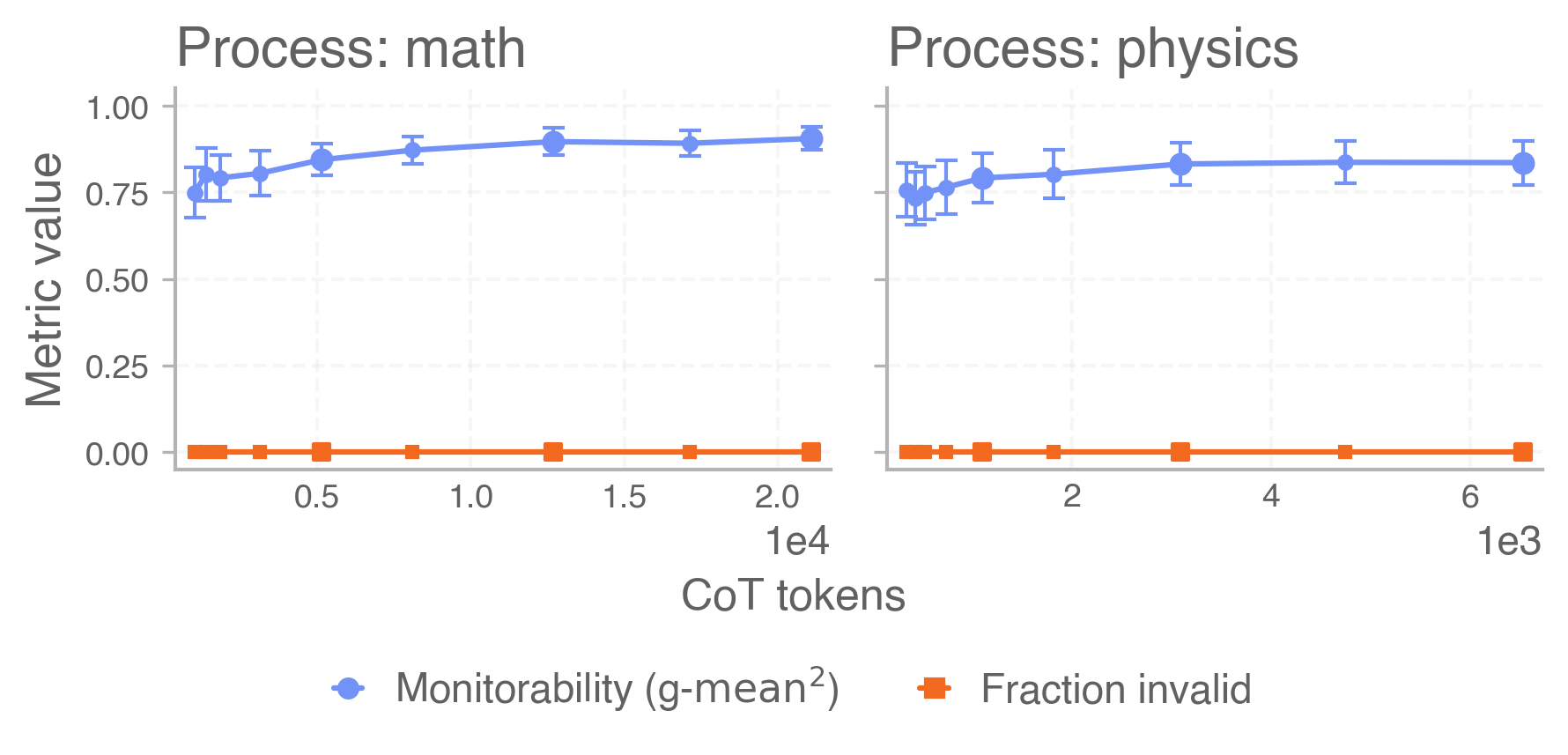 图 6：过程评估统计