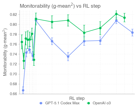 图 10：高算力 RL 与可监测性