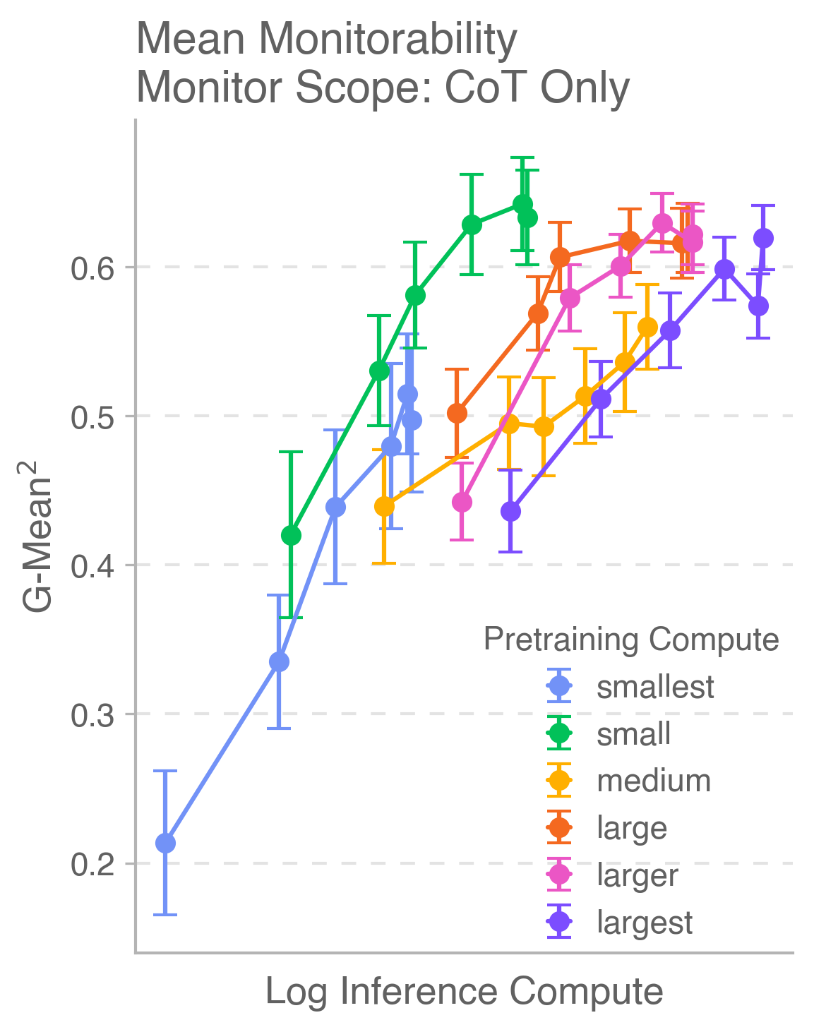 图 11 左：预训练规模与推理算力