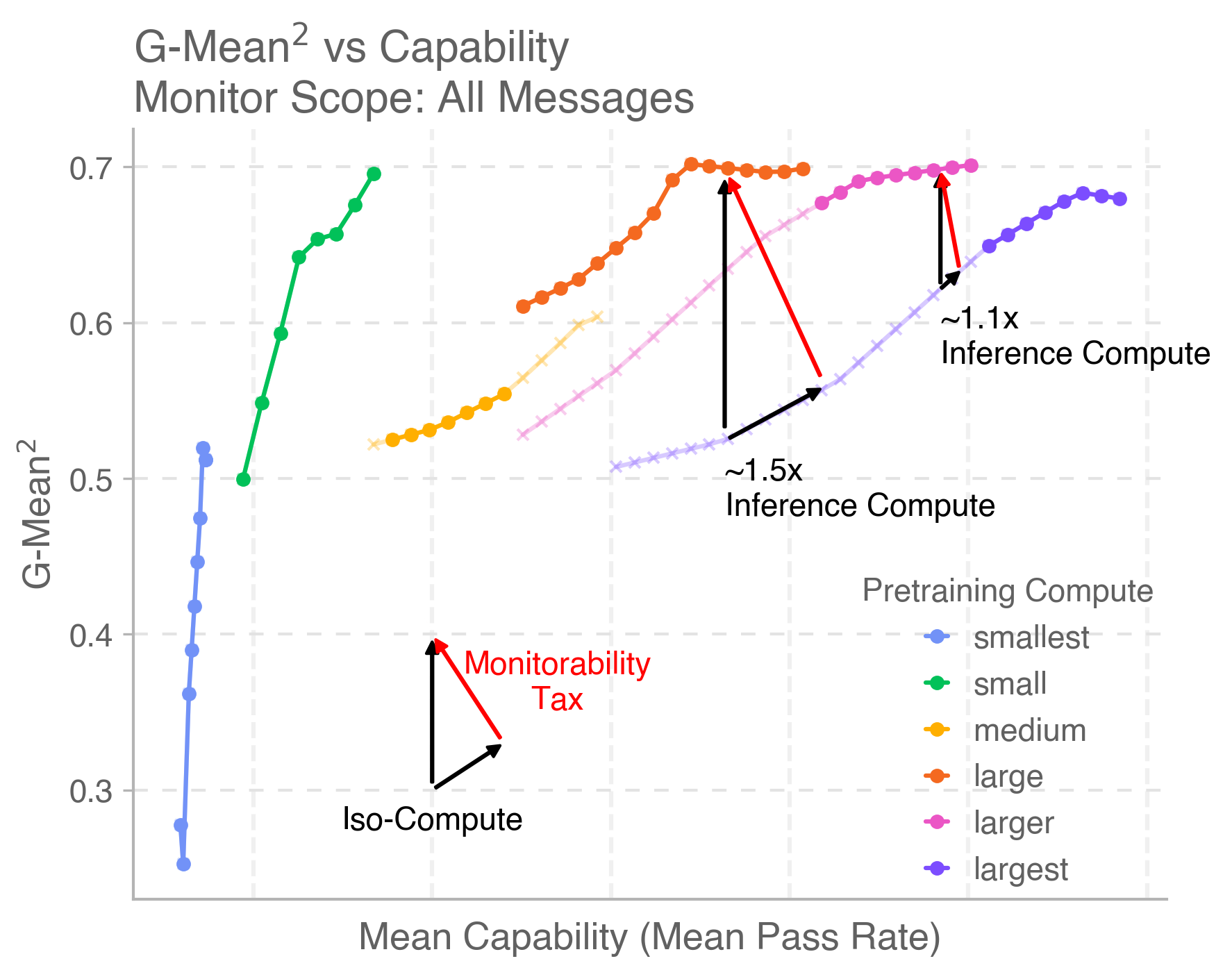 图 11 右：能力与可监测性