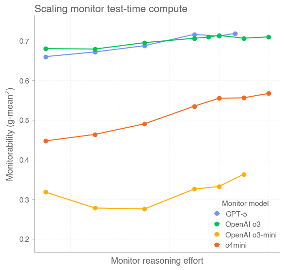 图 12 左：不同监测器能力的影响