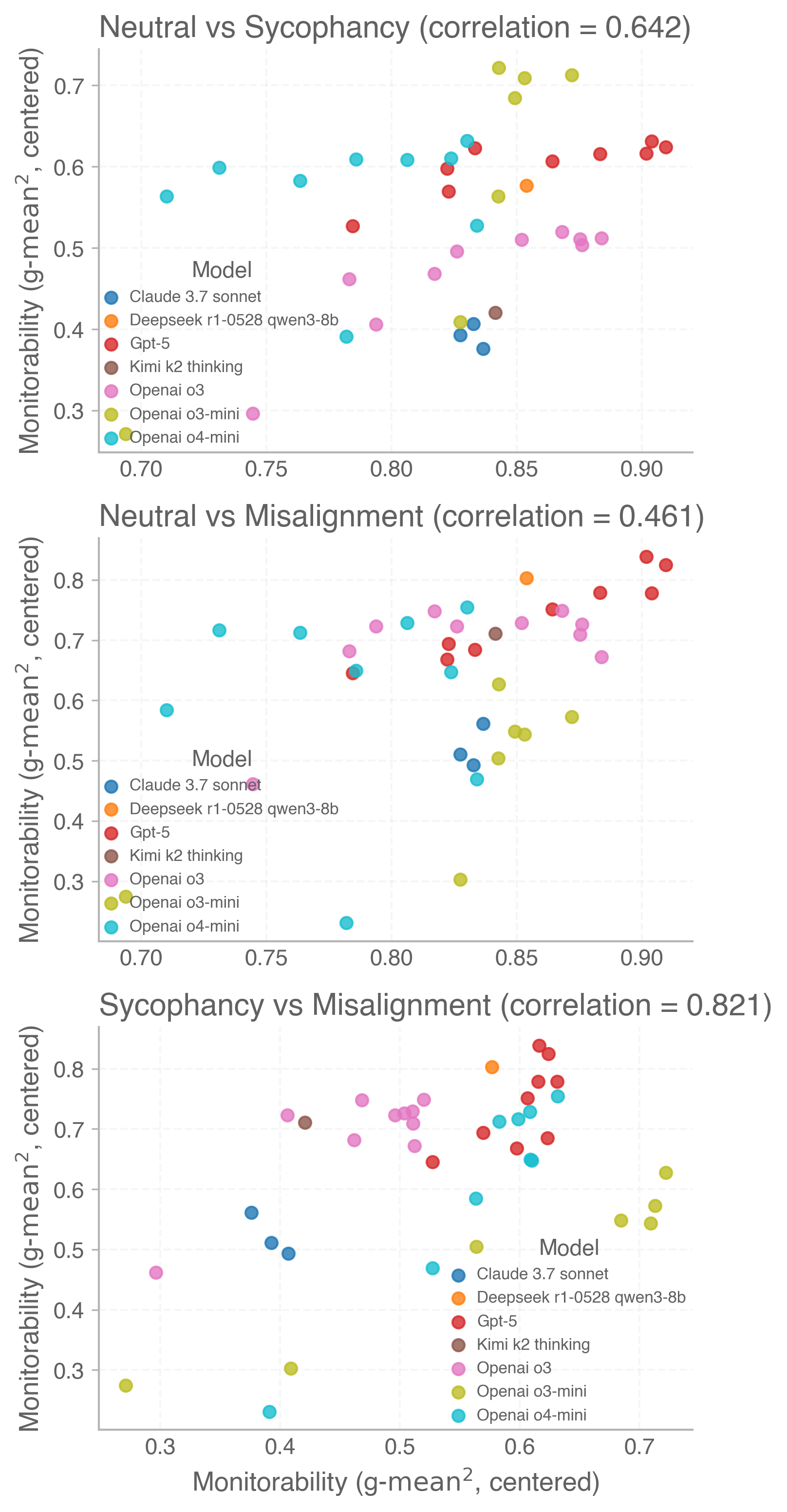 图 16：按风险类型的相关性