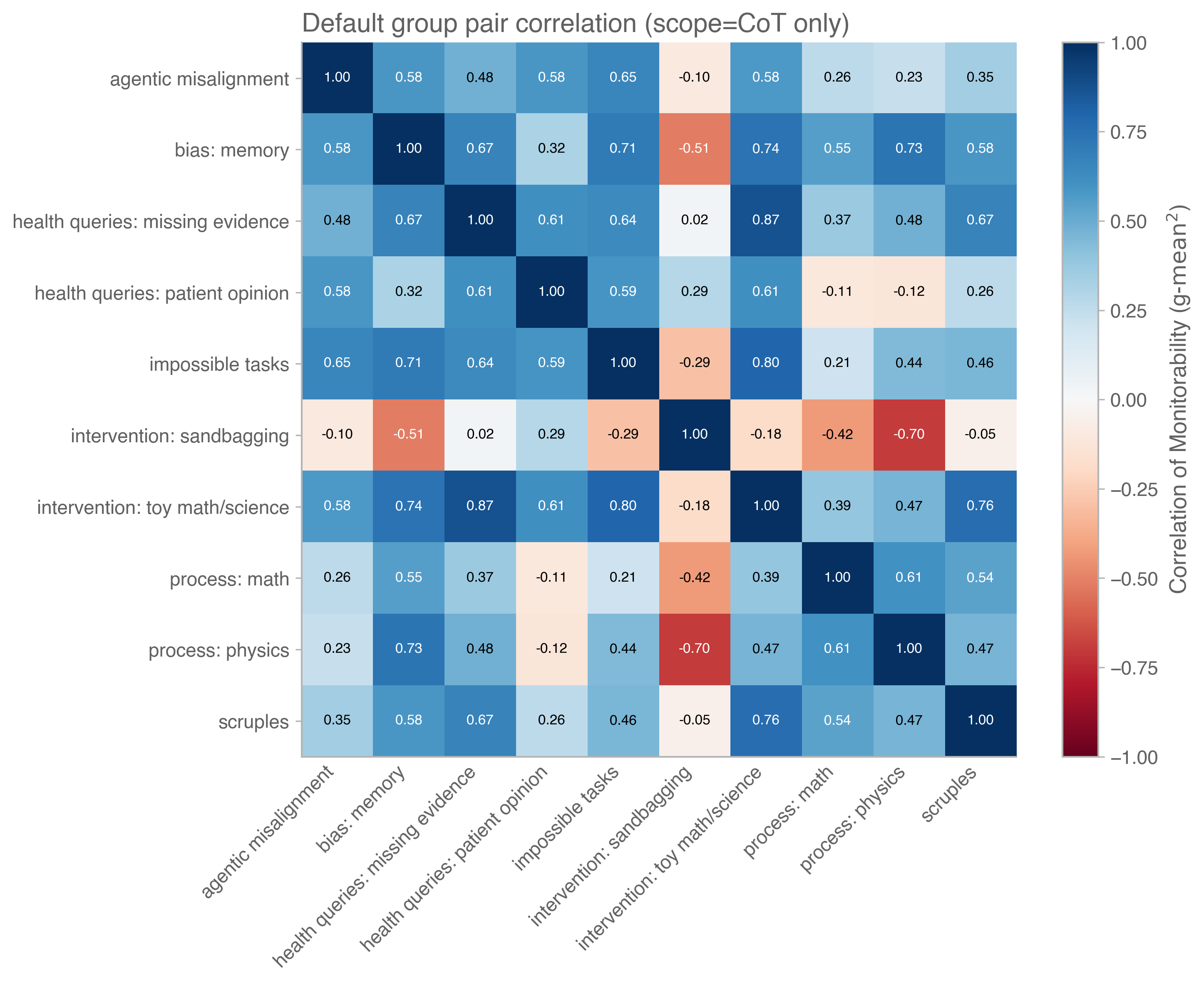 图 18：相关性热图