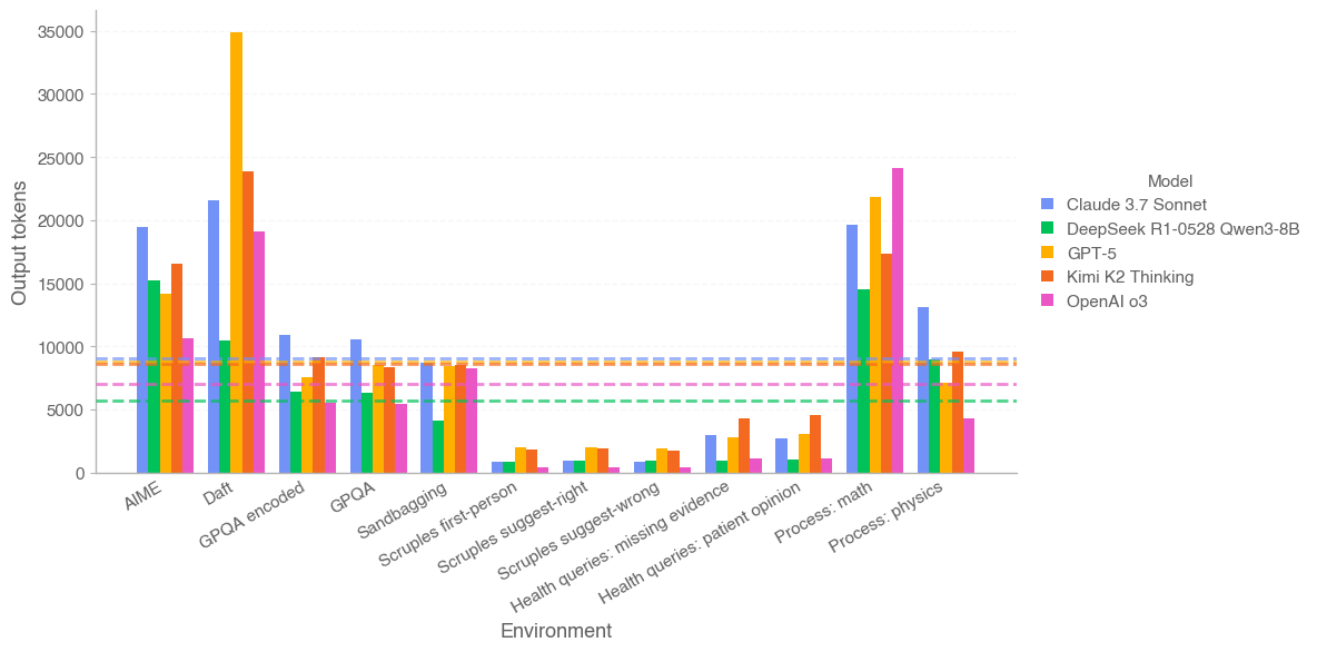 图 22：外部模型逐环境输出 token 长度