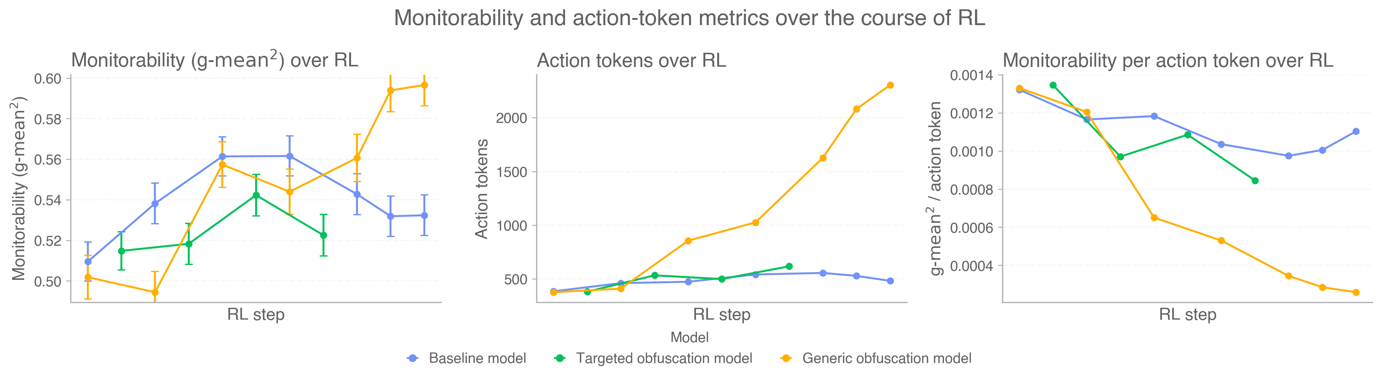 图 23：混淆训练对动作可监测性的影响