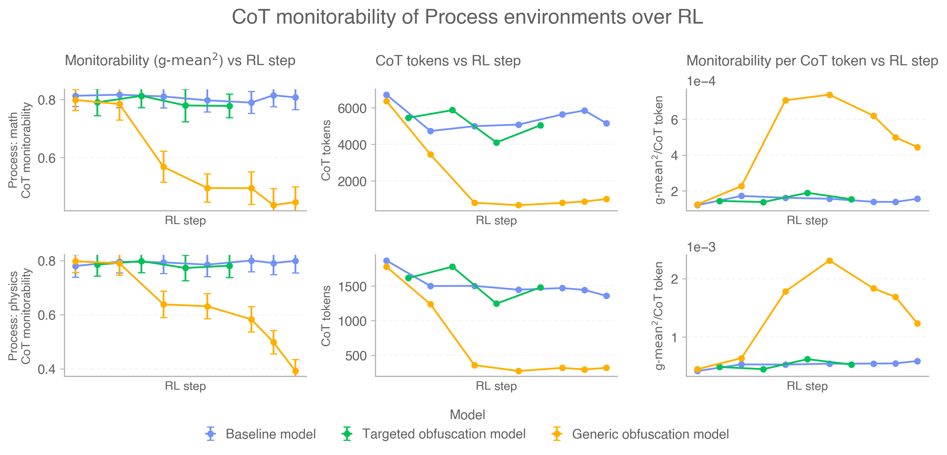 图 26：按环境分解的过程影响