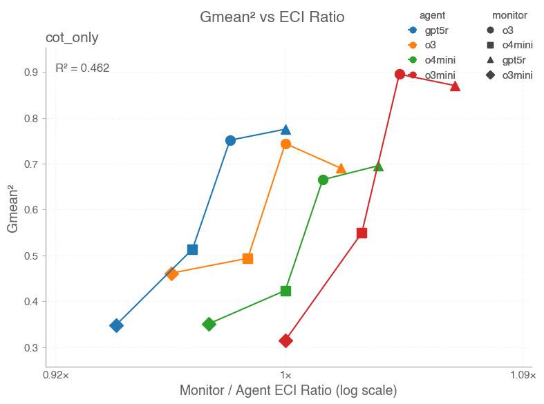 图 29 右：监测器-智能体 ECI 比
