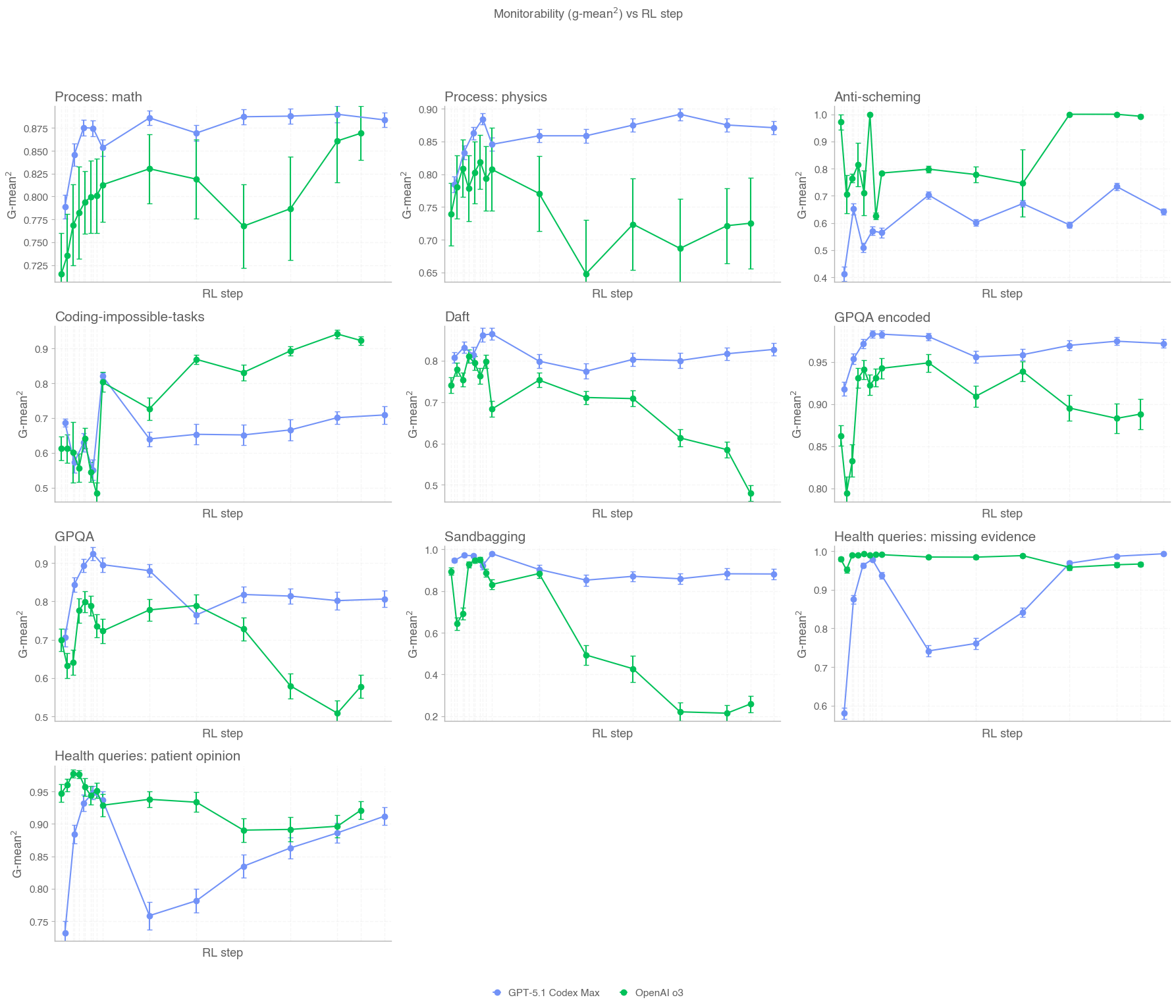 图 30：按评估分解的高算力 RL 趋势