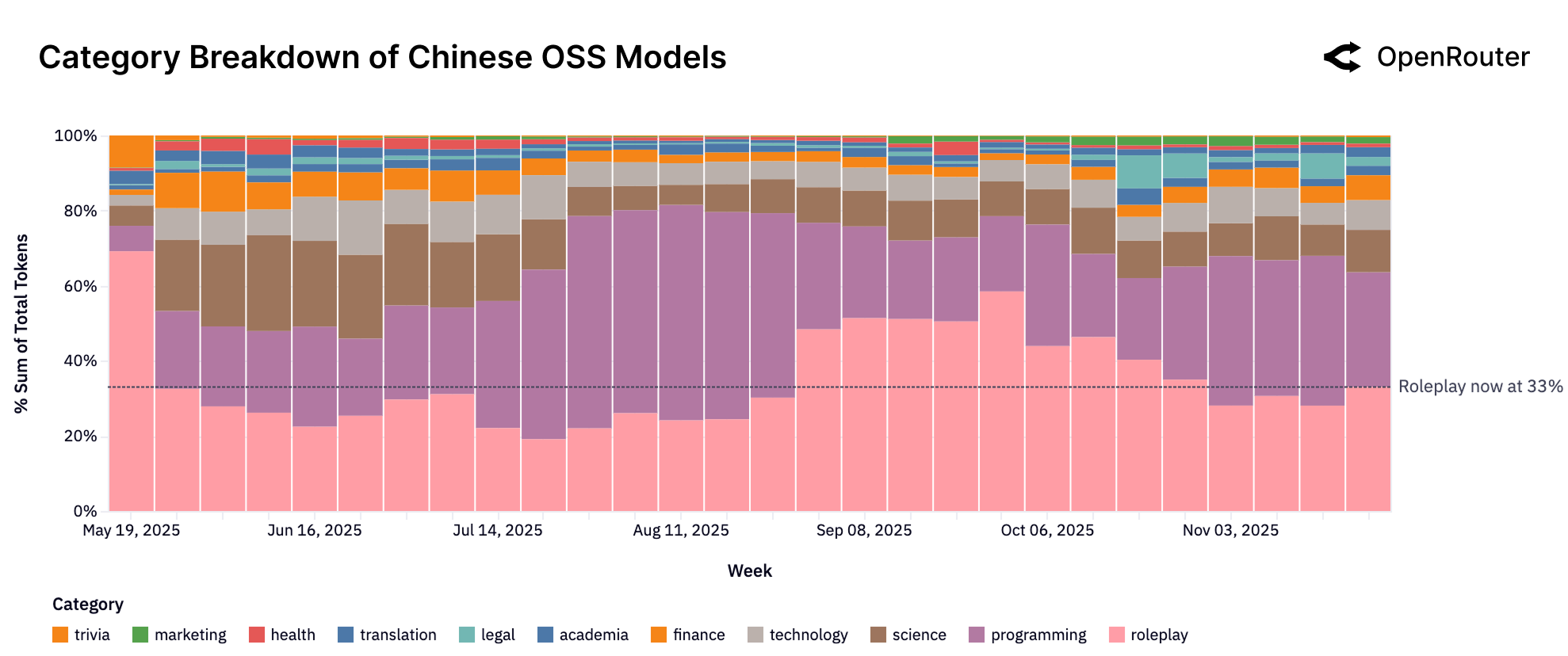 中国 OSS 模型的任务类别趋势