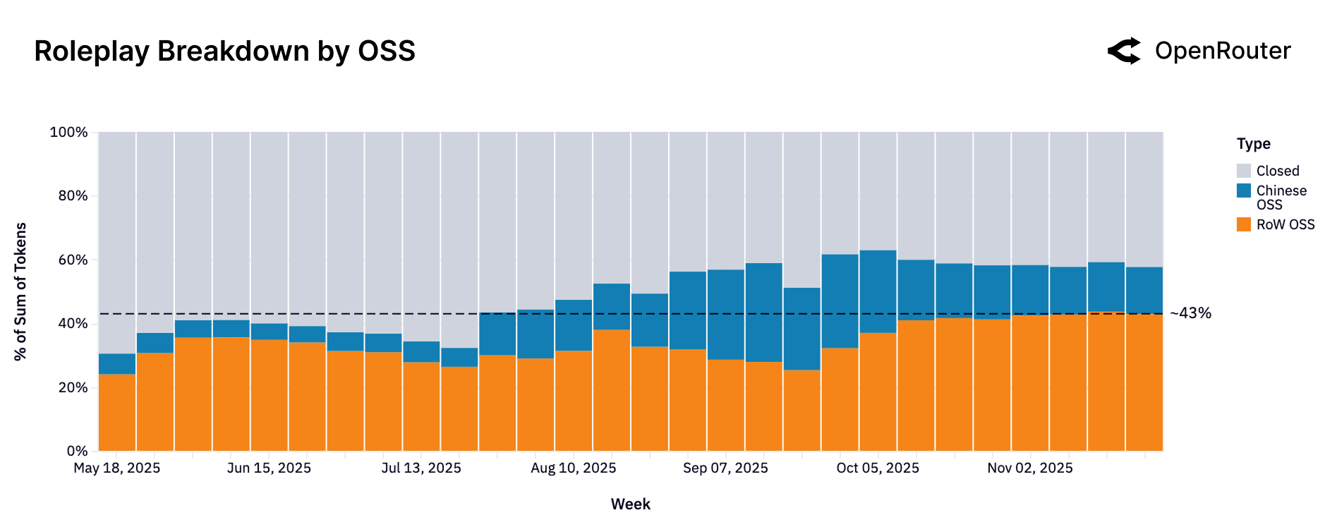 按模型来源划分的角色扮演请求