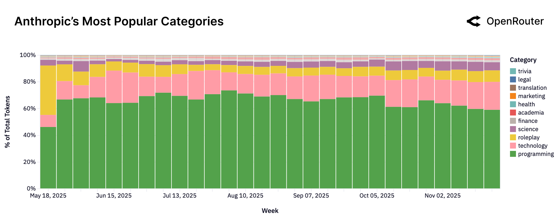 Anthropic 内容类别分布