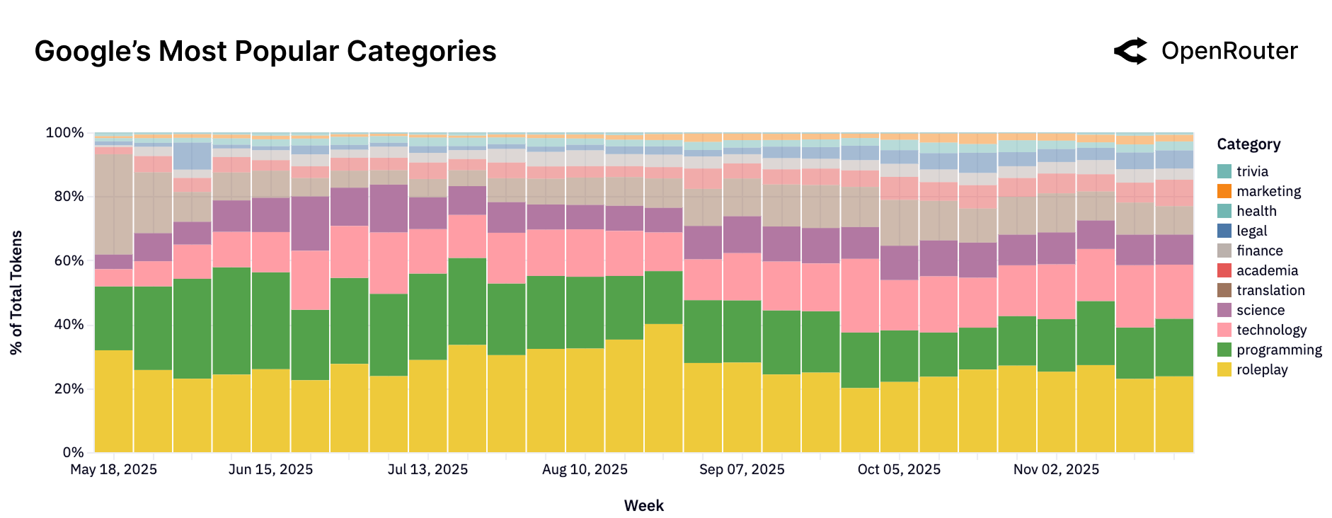 Google 内容类别分布