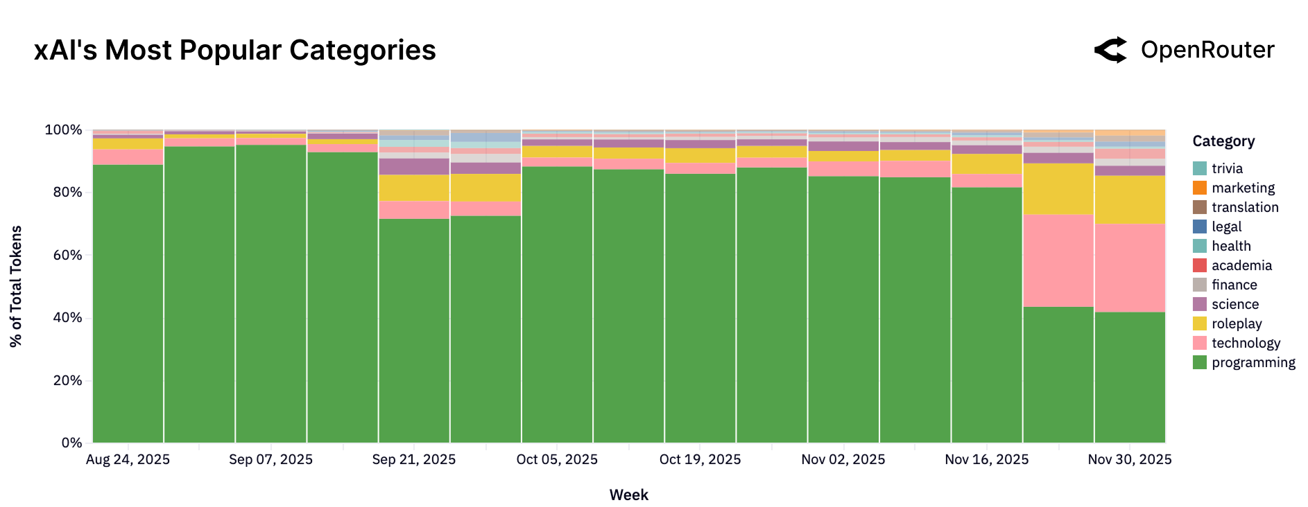 xAI 内容类别分布