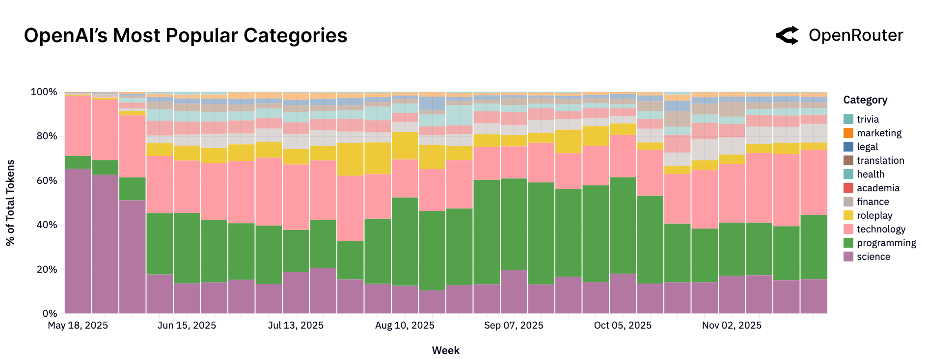 OpenAI 内容类别分布