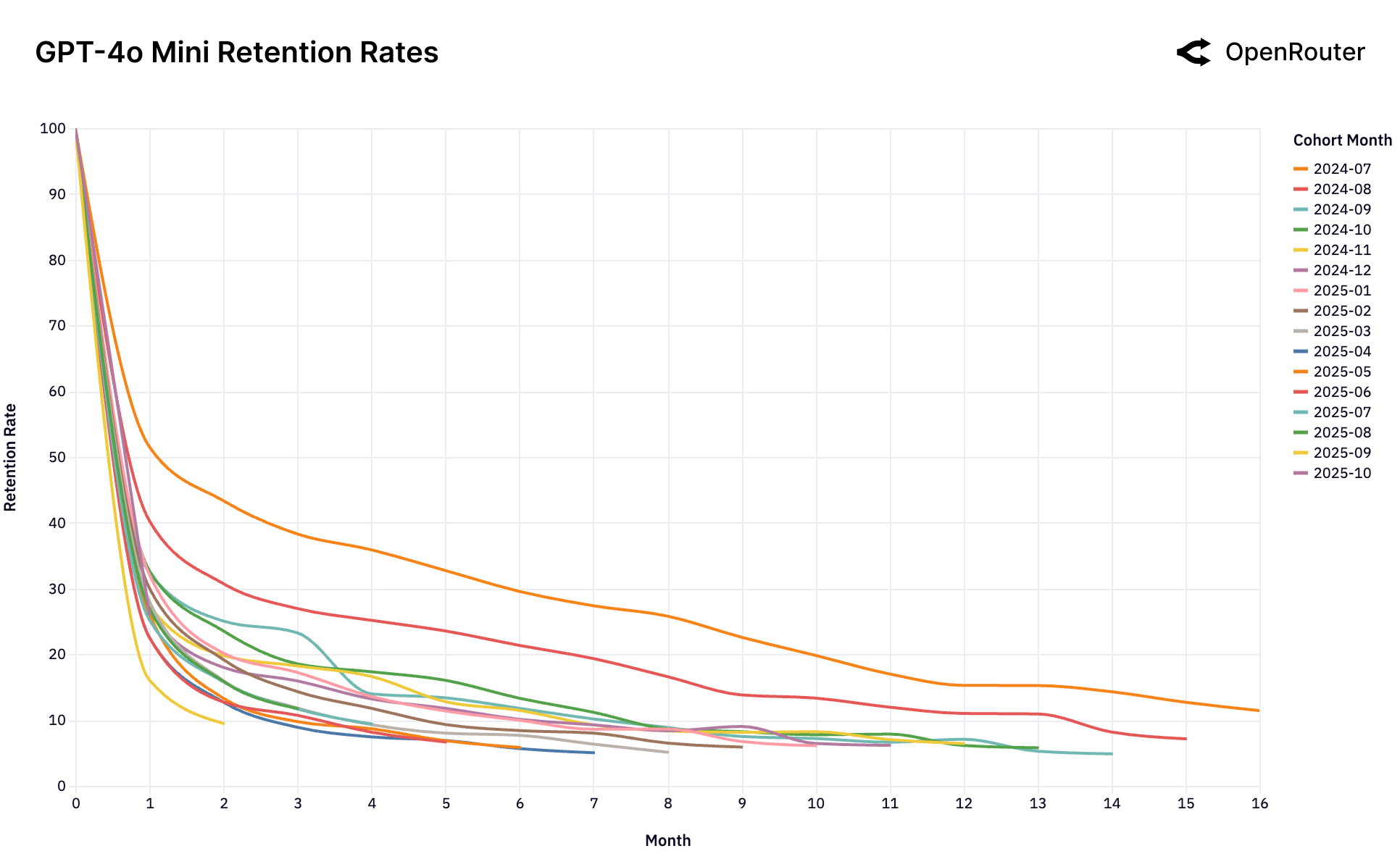 GPT-4o Mini 留存曲线