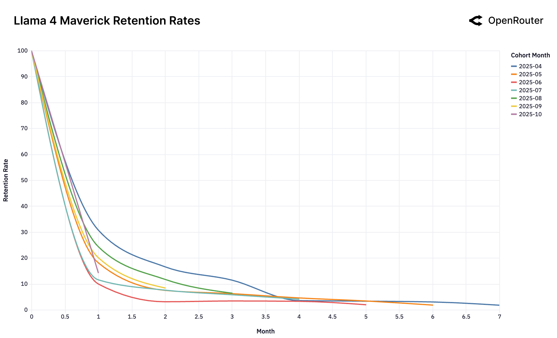 Llama 4 Maverick 留存曲线
