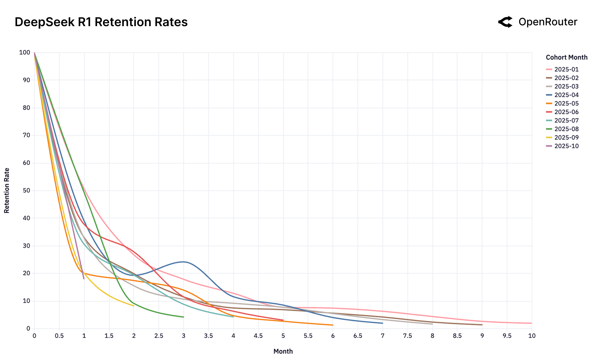 DeepSeek R1 留存曲线