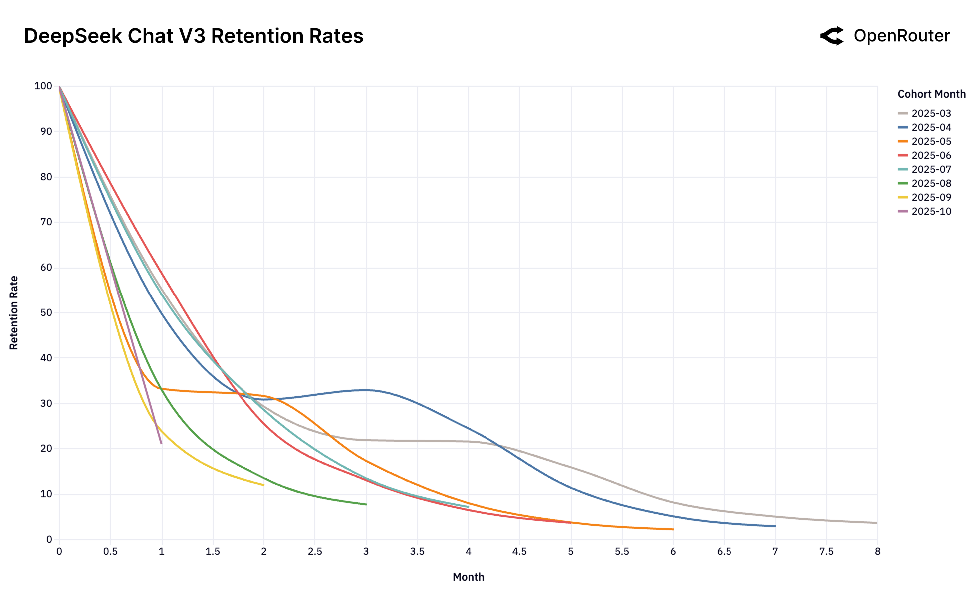 DeepSeek Chat V3-0324 留存曲线