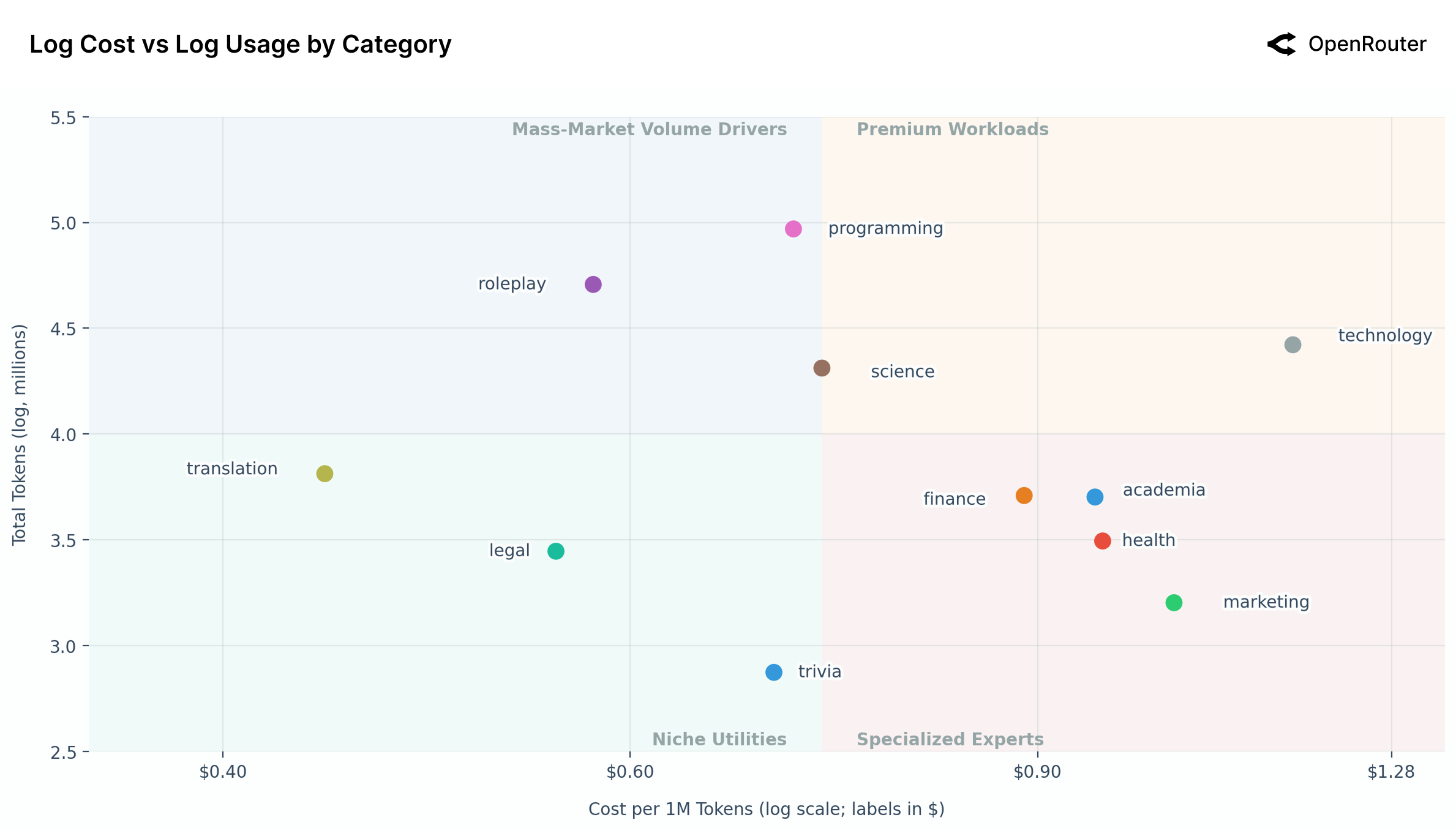 按类别展示的对数成本 vs 对数使用量散点图