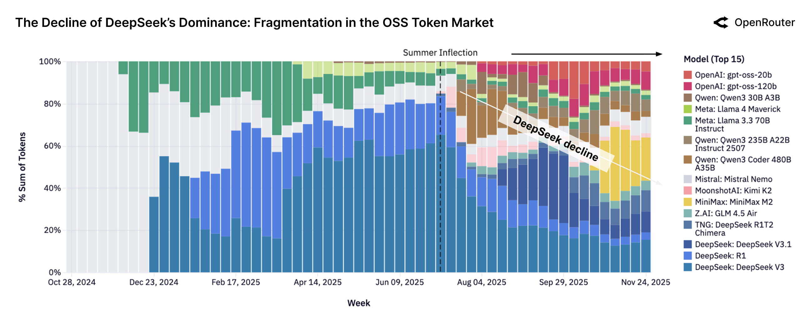 前 15 个 OSS 模型随时间的变化