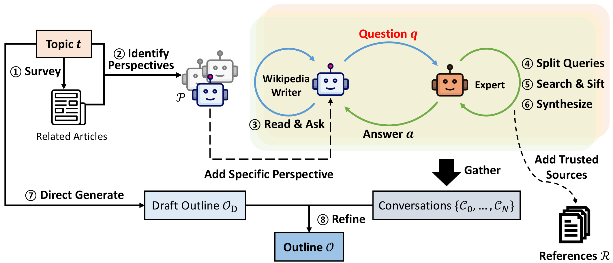 STORM 自动化写作前阶段的整体流程