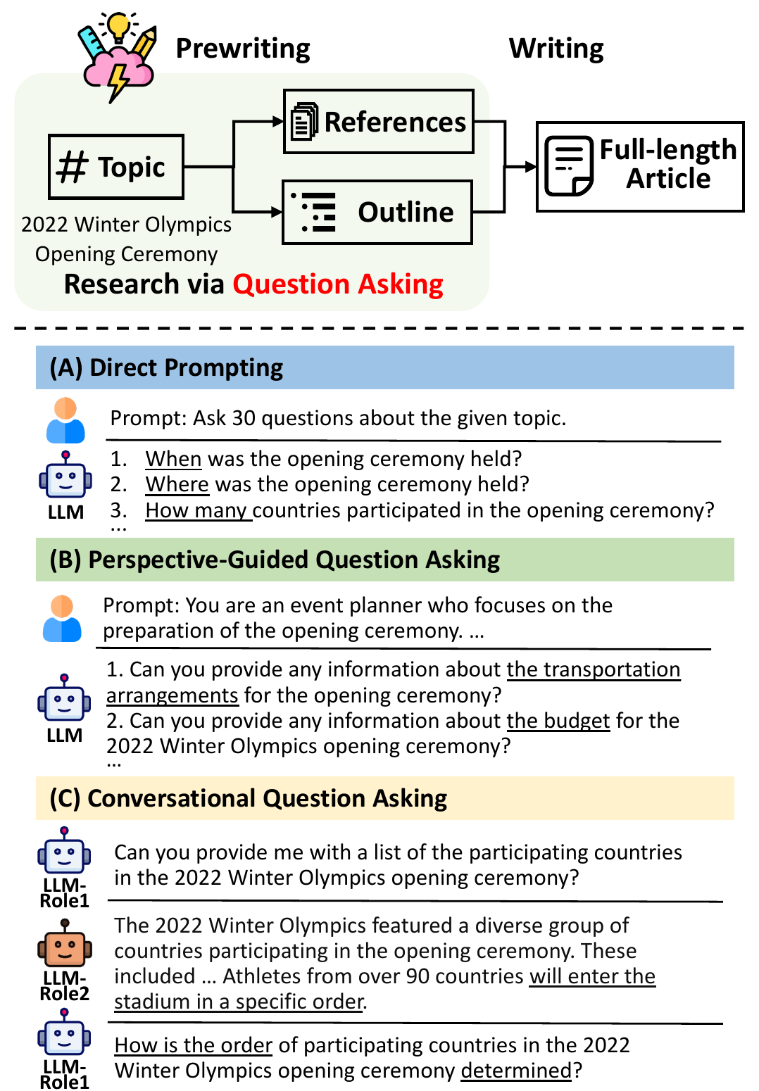 从零开始撰写类维基百科文章与提问机制示意图